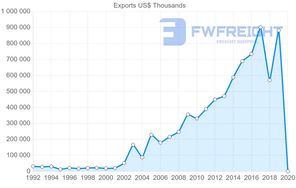Shipping company from Czech Republic to Morocco