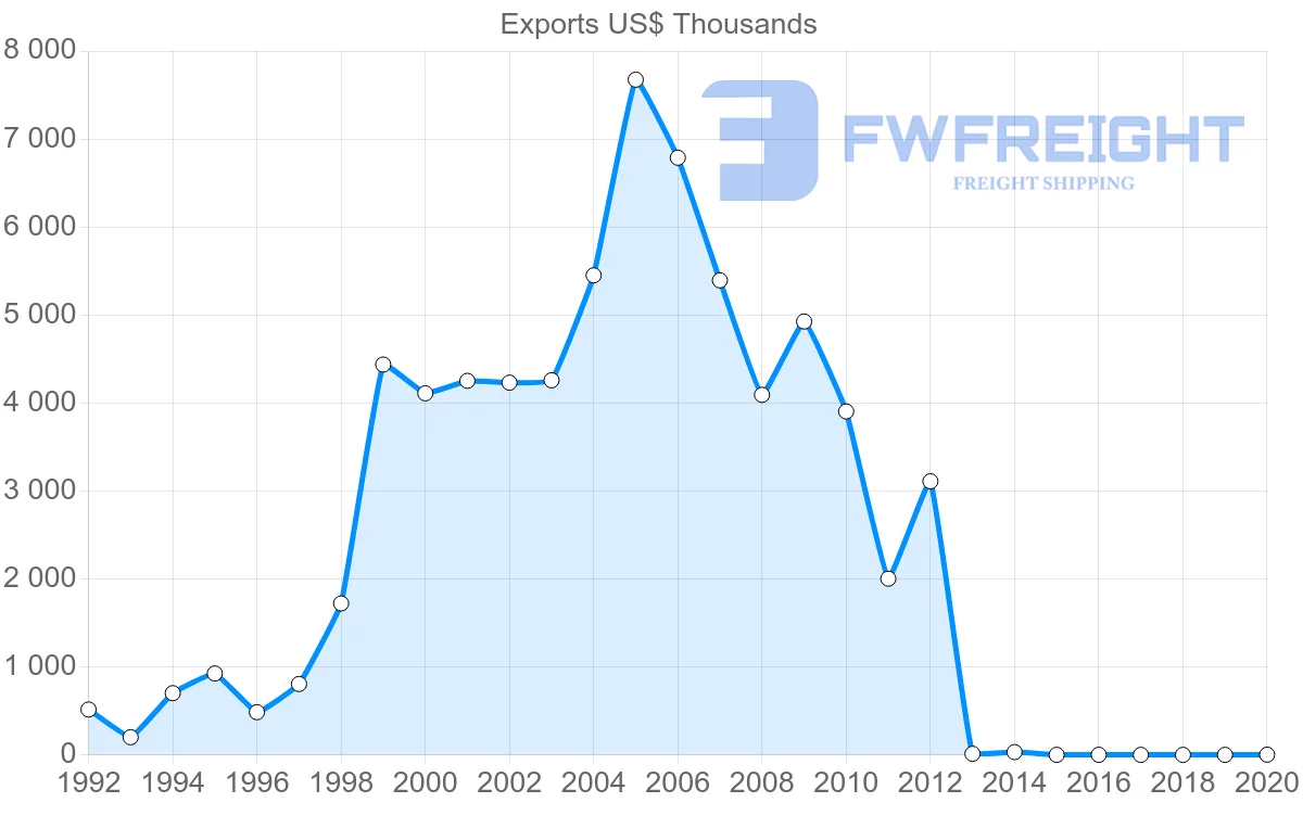 Shipping company from Czech Republic to Namibia