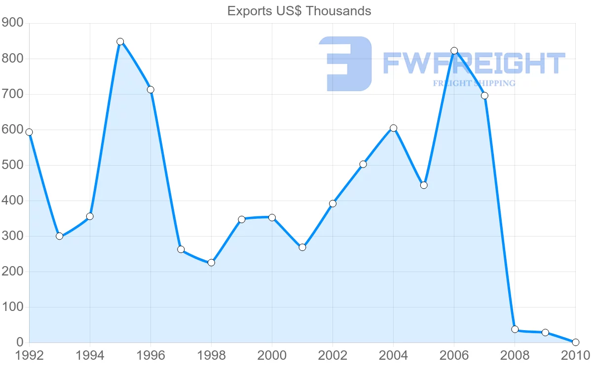 Shipping company from Czech Republic to Netherlands Antilles