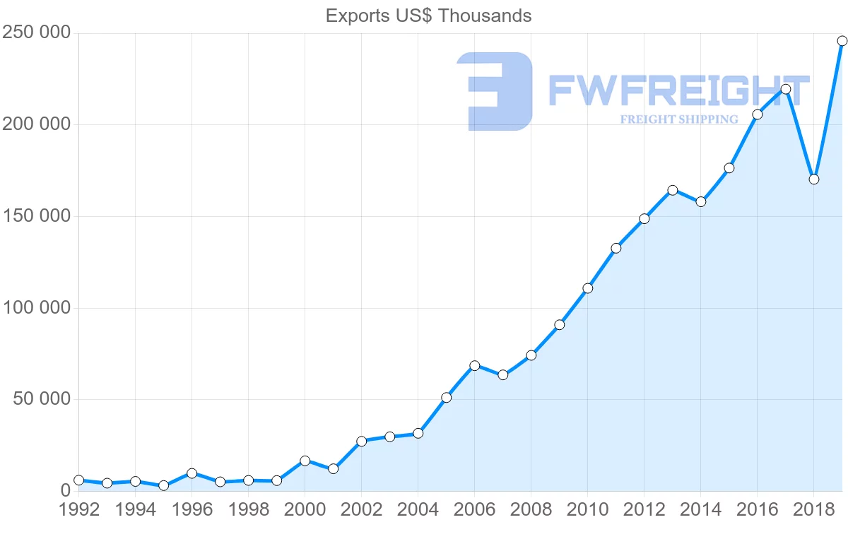 Shipping company from Czech Republic to New Zealand