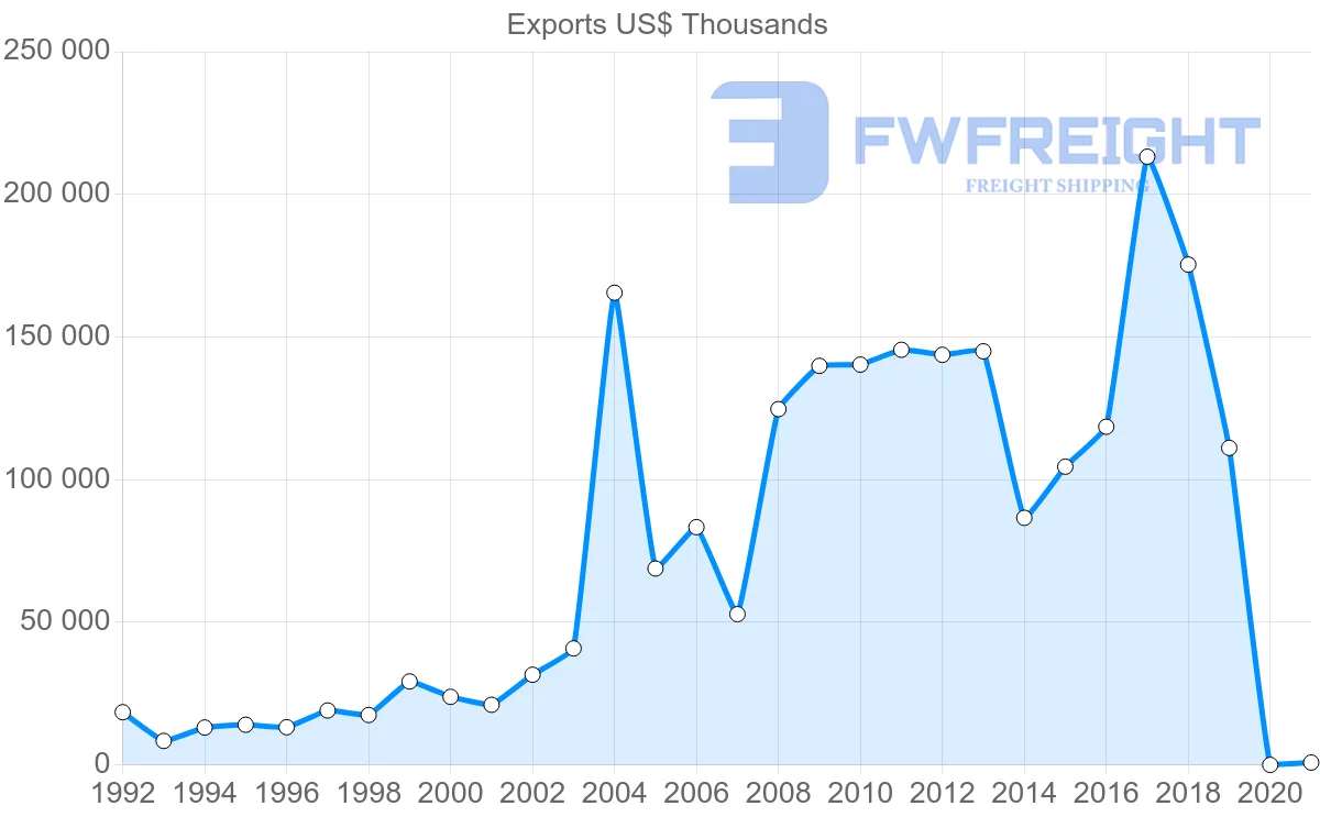 Shipping company from Czech Republic to Nigeria