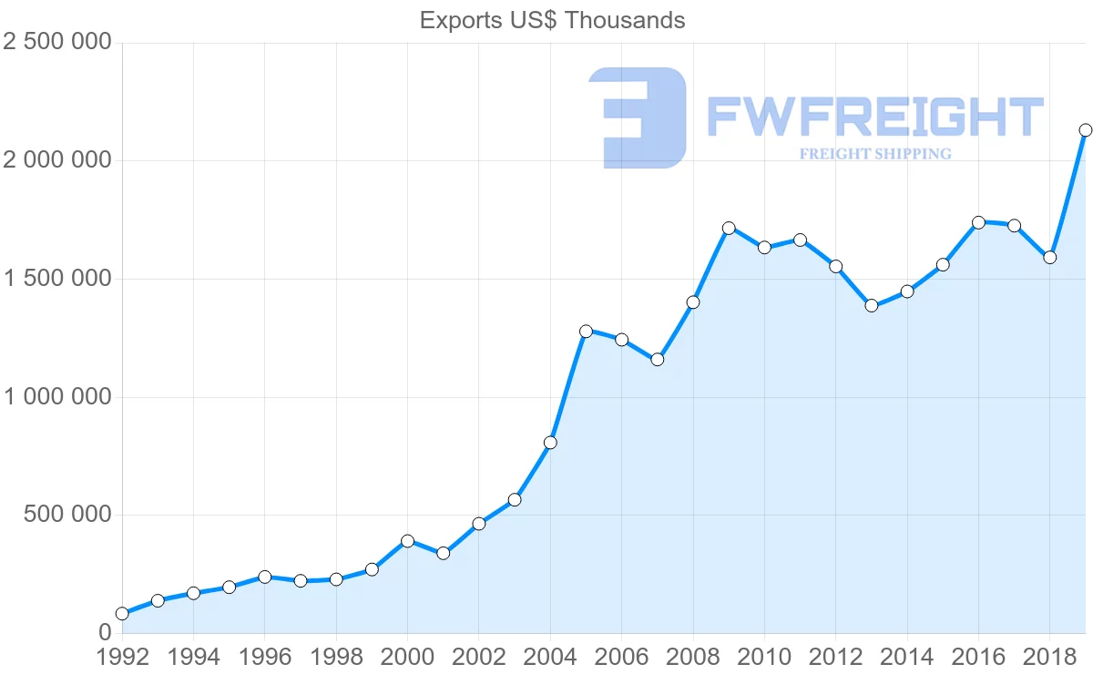Shipping company from Czech Republic to Norway