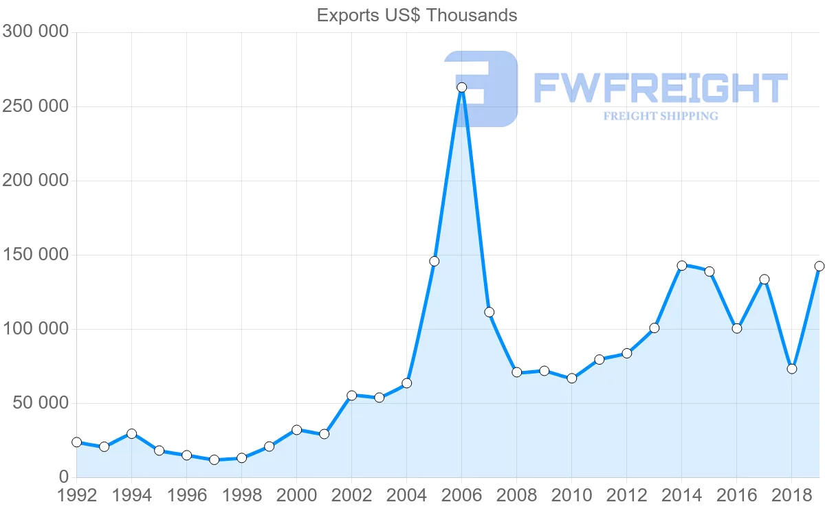 Shipping company from Czech Republic to Pakistan
