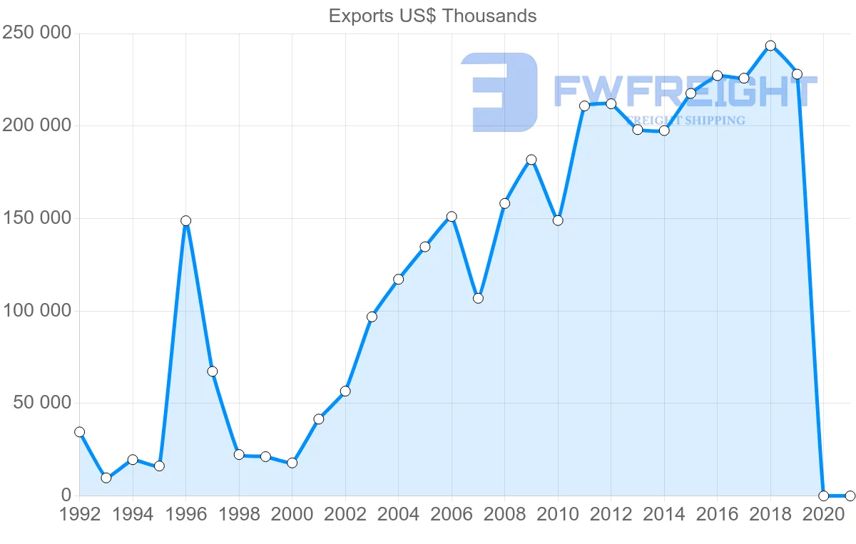 Shipping company from Czech Republic to Philippines