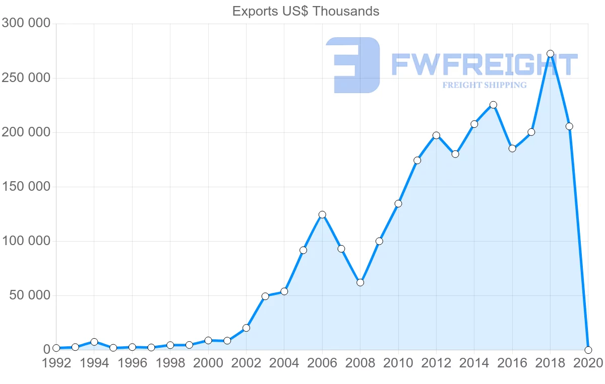 Shipping company from Czech Republic to Qatar