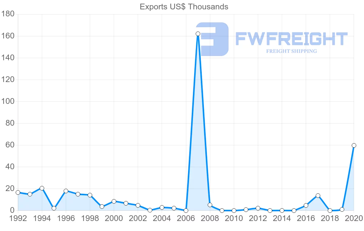 Shipping company from Czech Republic to Saint Kitts and Nevis