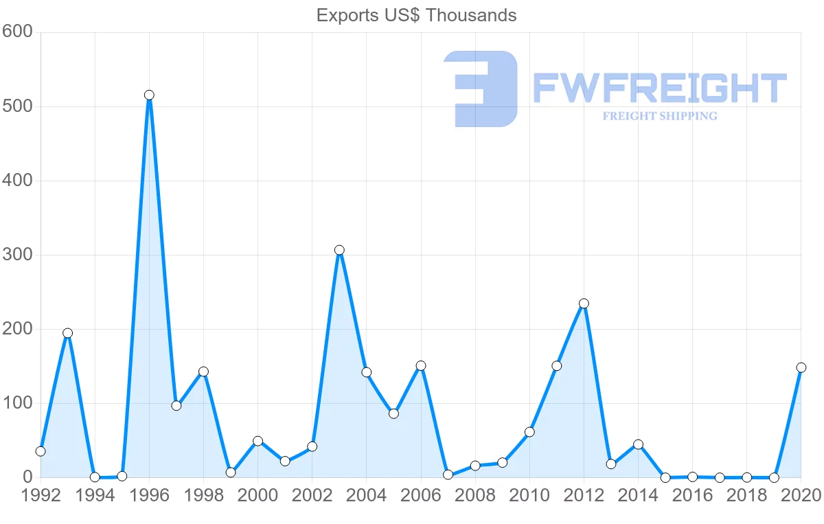 Shipping company from Czech Republic to Saint Vincent and the Grenadines