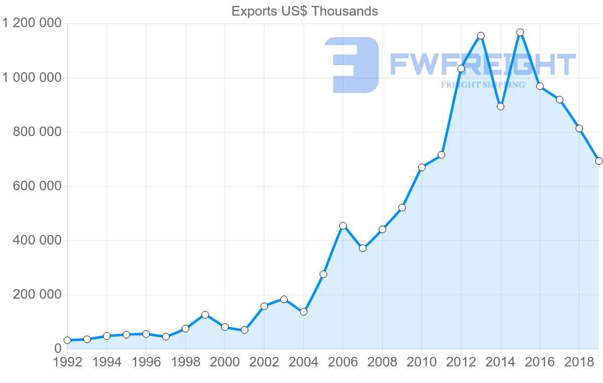 Shipping company from Czech Republic to Saudi Arabia