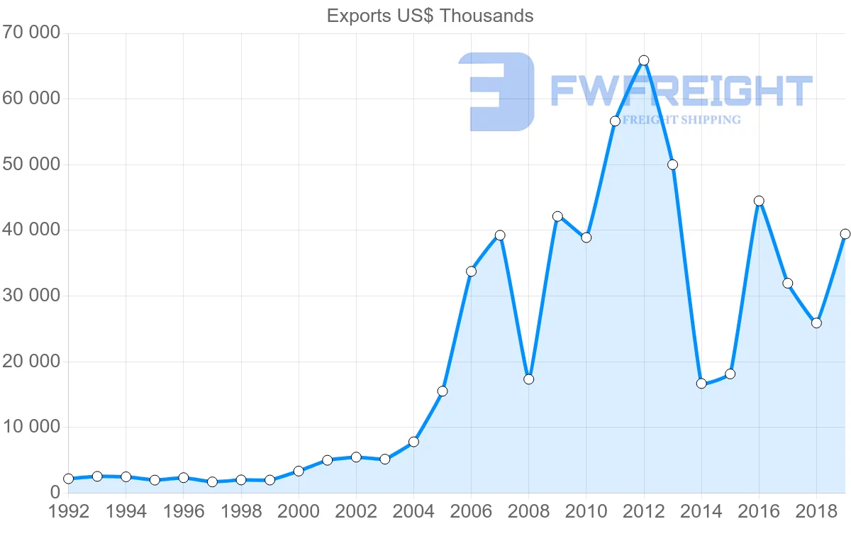 Shipping company from Czech Republic to Senegal