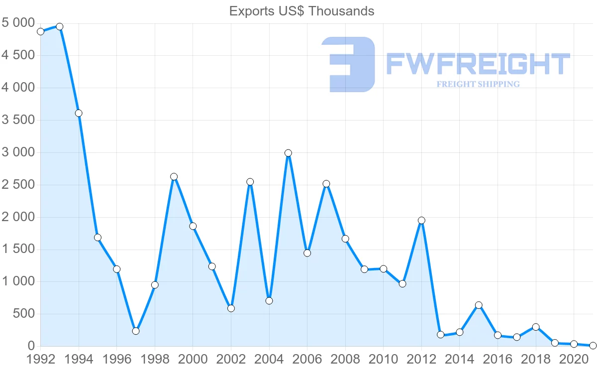 Shipping company from Czech Republic to Sierra Leone