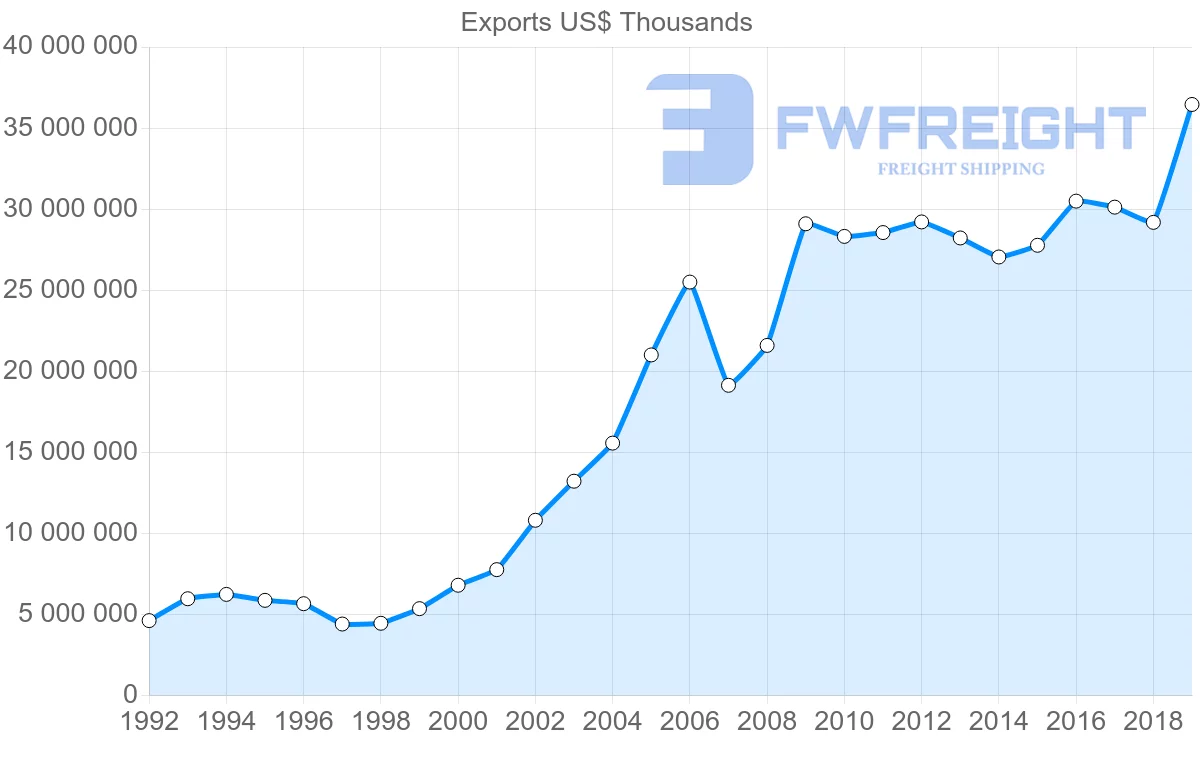 Shipping company from Czech Republic to Slovakia