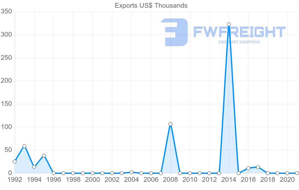 Shipping company from Czech Republic to Solomon Islands