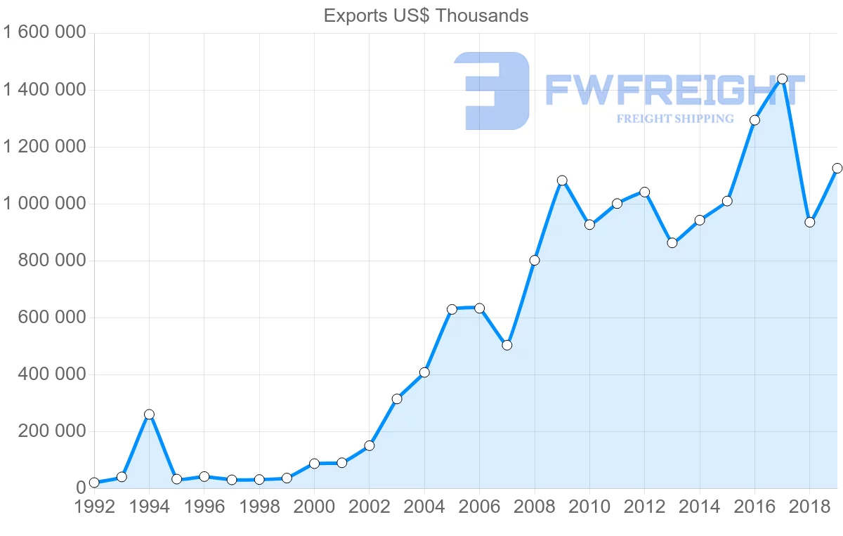 Shipping company from Czech Republic to South Africa
