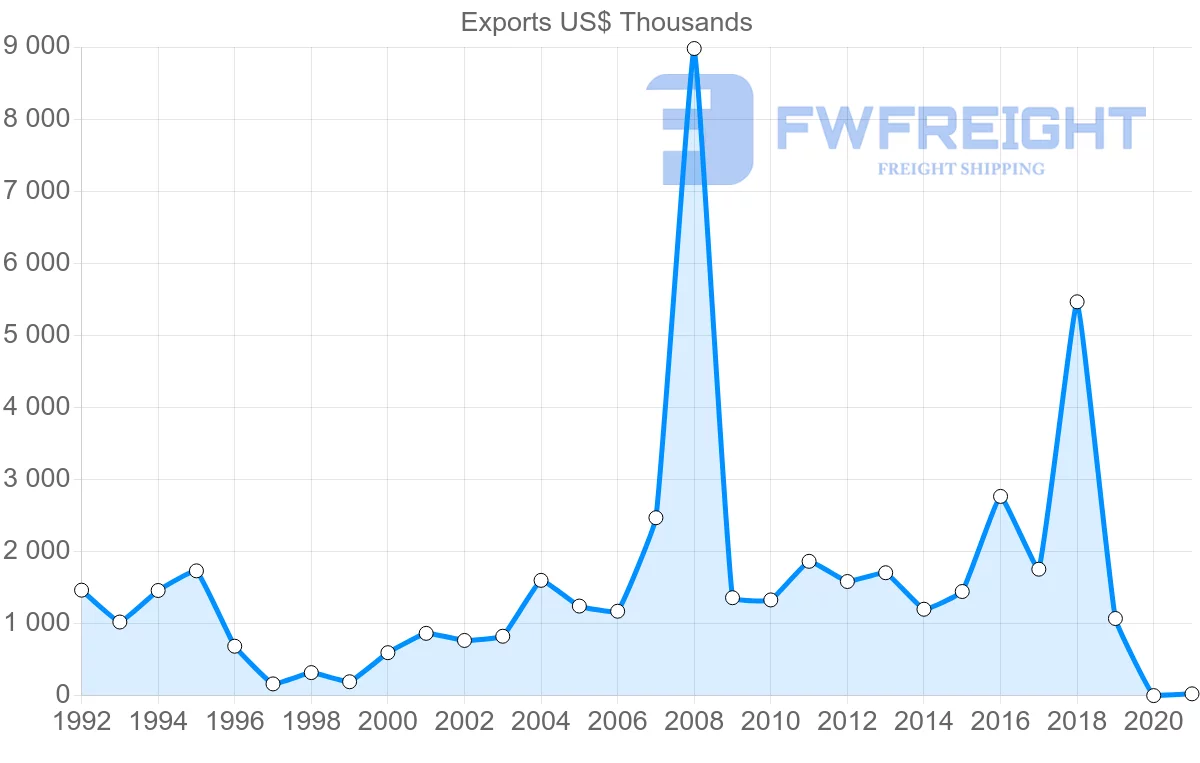 Shipping company from Czech Republic to Suriname