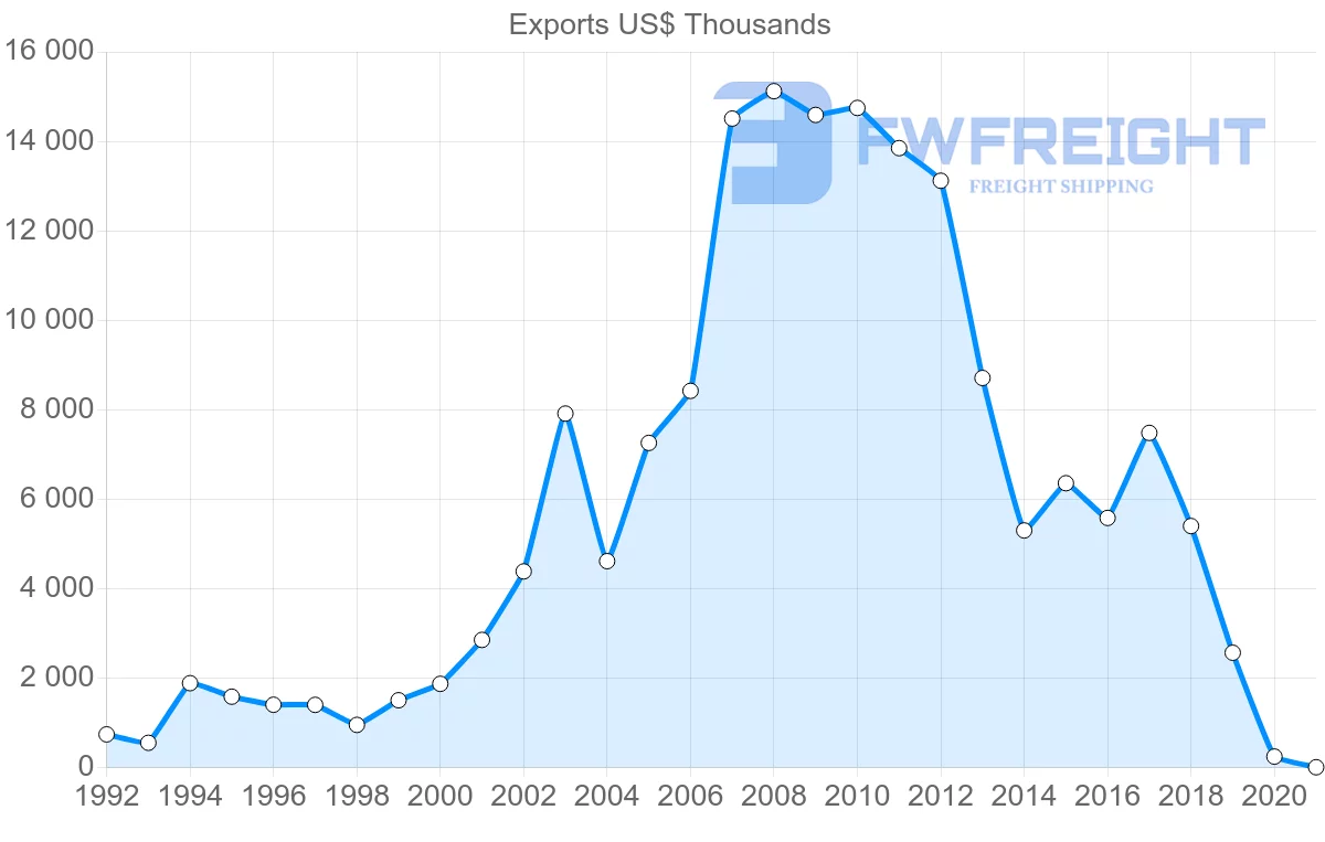 Shipping company from Czech Republic to Togo