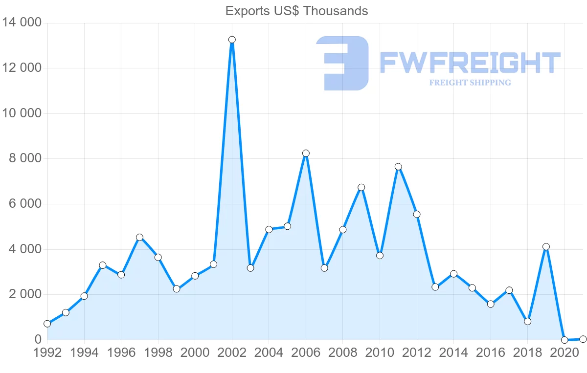 Shipping company from Czech Republic to Trinidad and Tobago