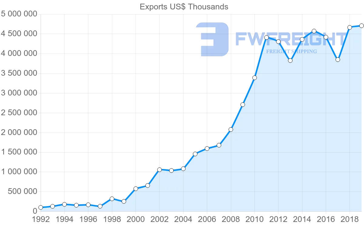 Shipping company from Czech Republic to Turkey