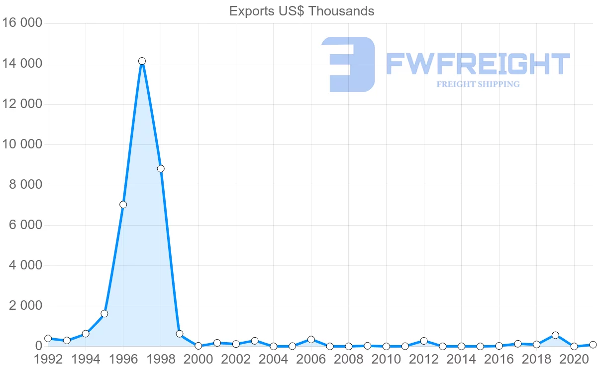 Shipping company from Czech Republic to Turks and Caicos Islands