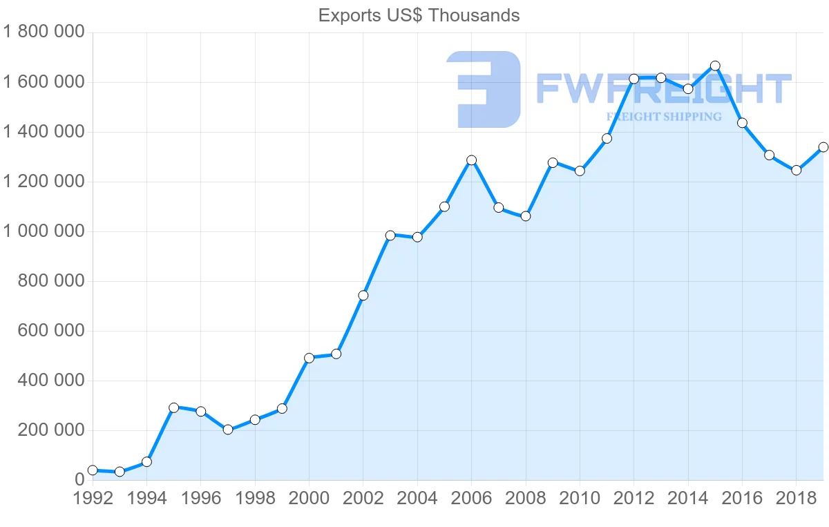 Shipping company from Czech Republic to United Arab Emirates