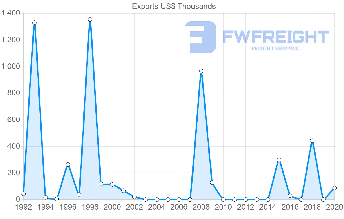 Shipping company from Czech Republic to Vanuatu