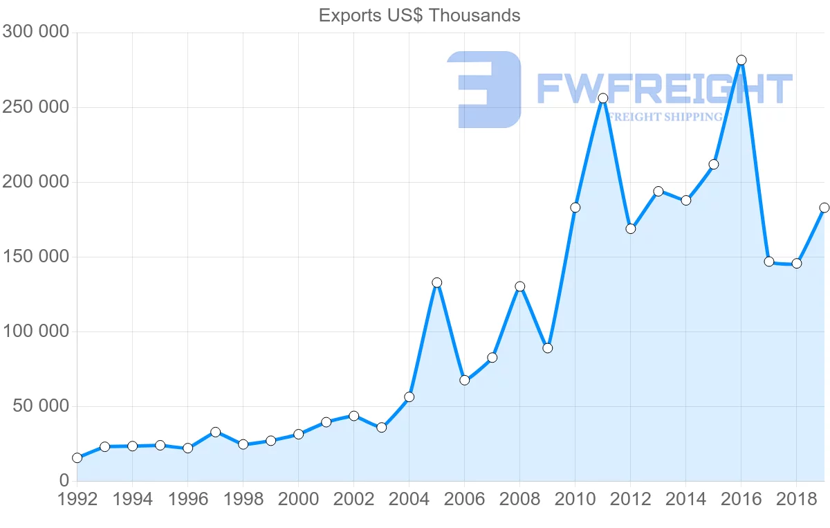 Shipping company from Czech Republic to Vietnam