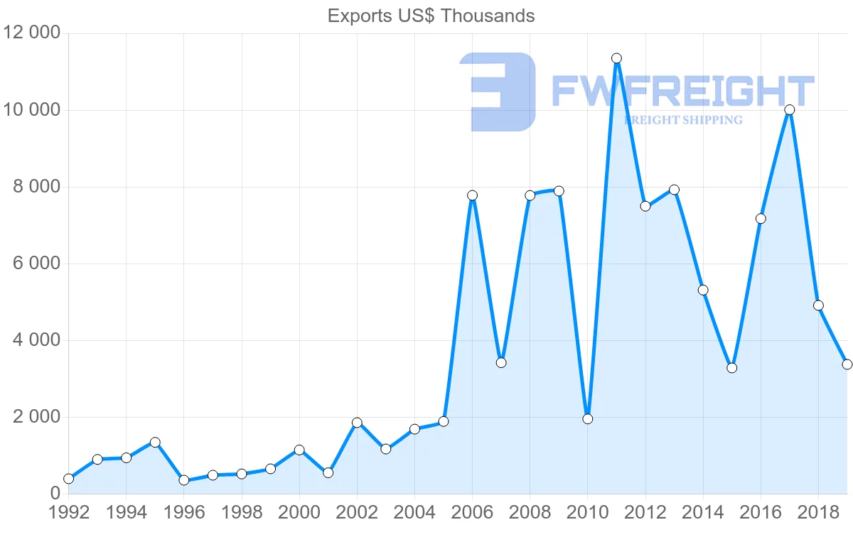 Shipping company from Czech Republic to Zambia