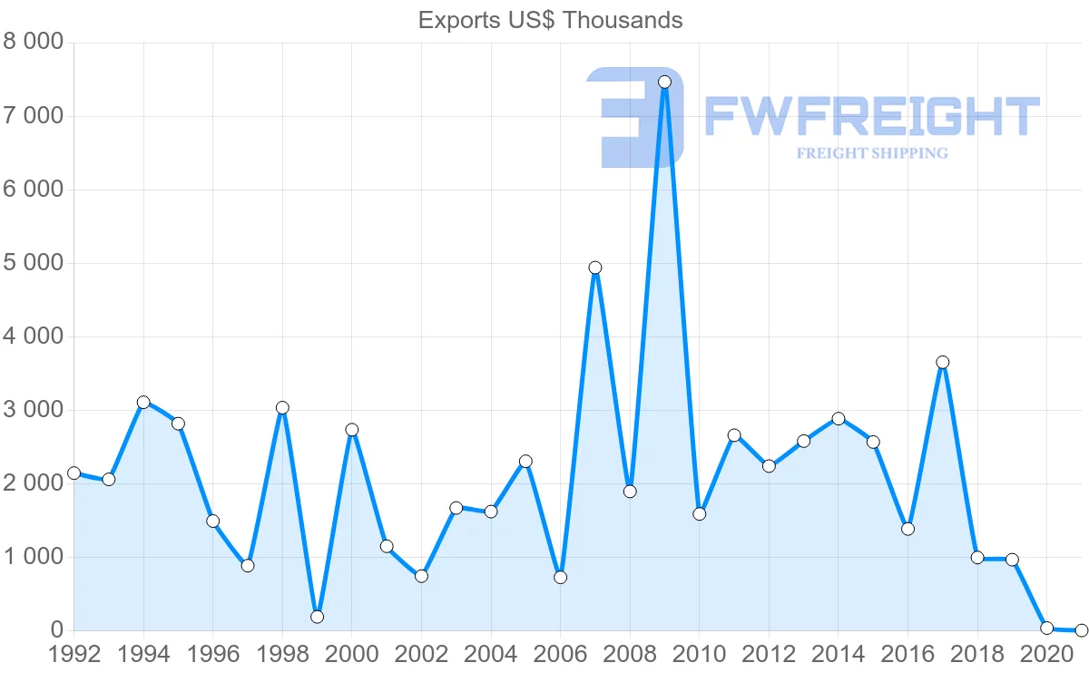 Shipping company from Czech Republic to Zimbabwe
