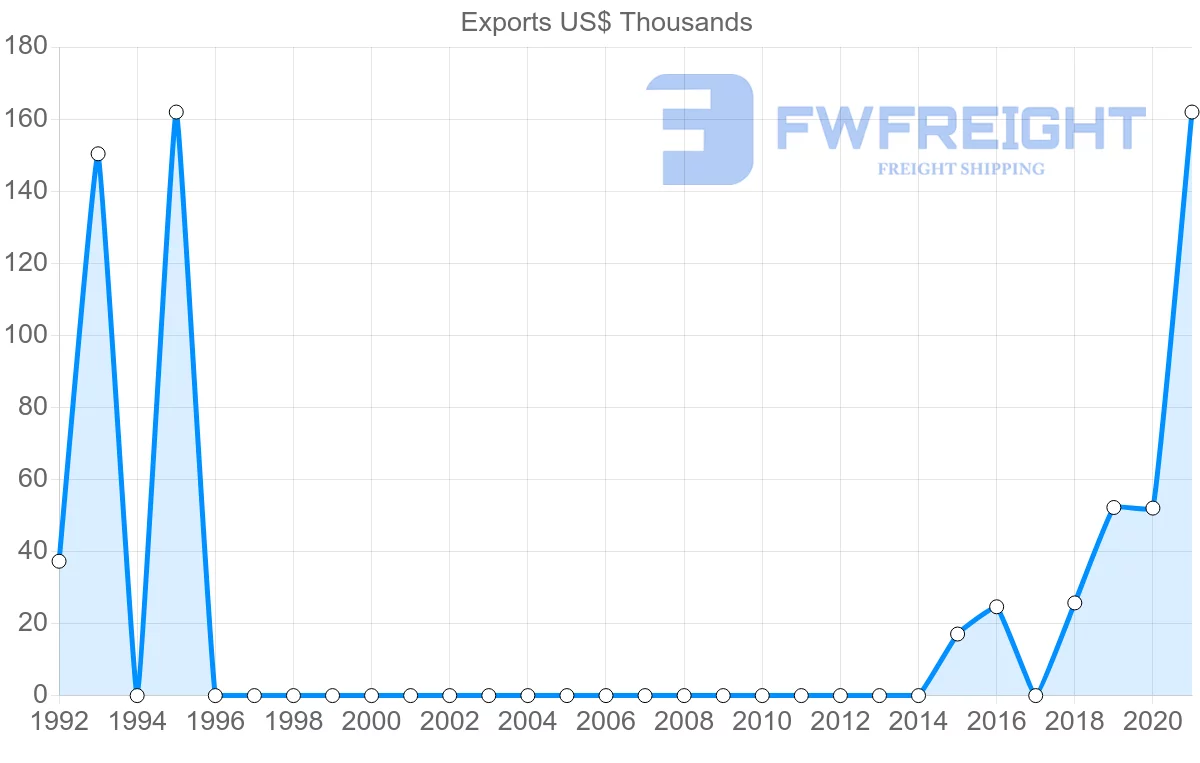 Shipping company from Democratic Republic of the Congo to Algeria