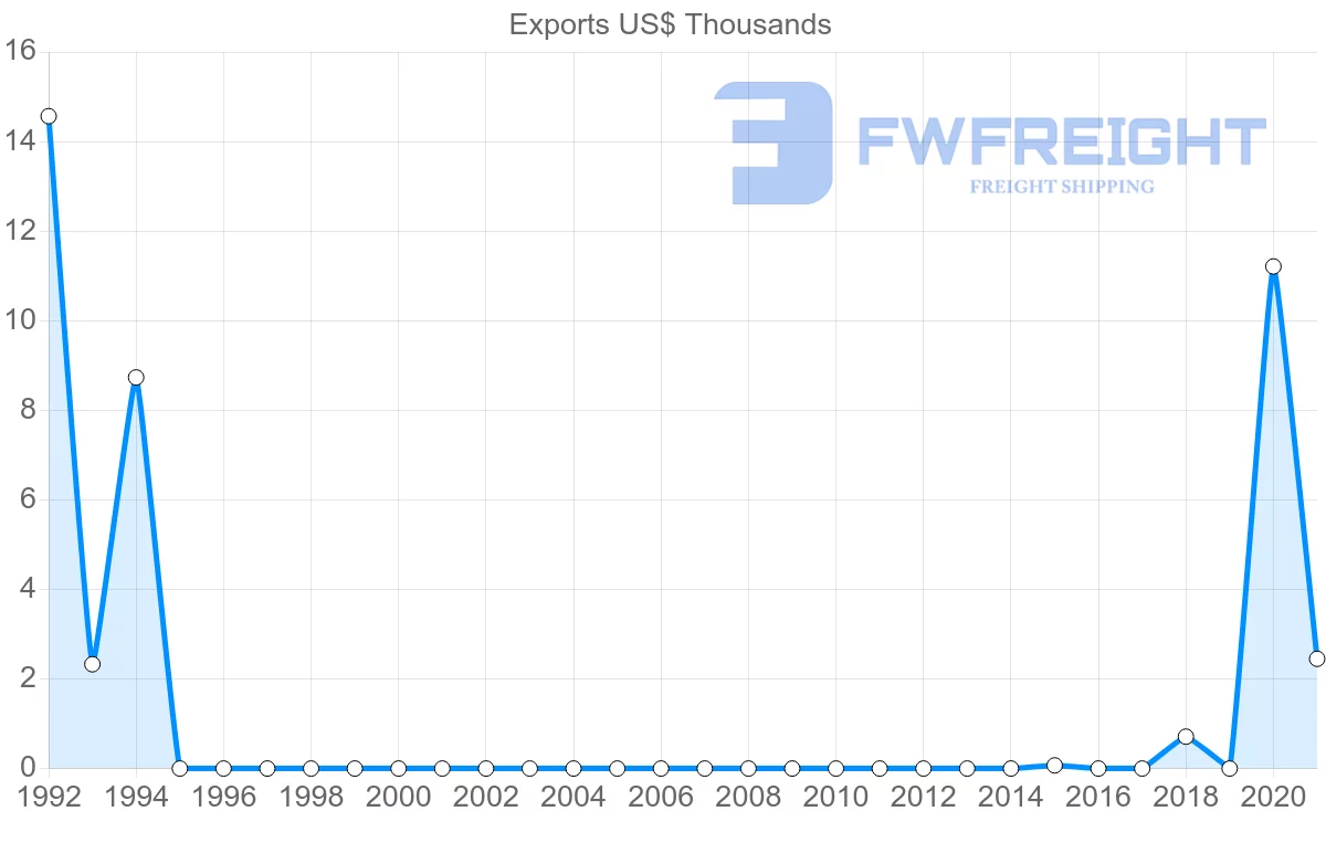Shipping company from Democratic Republic of the Congo to Austria
