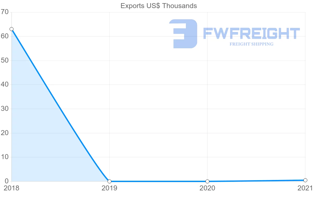Shipping company from Democratic Republic of the Congo to Bolivia