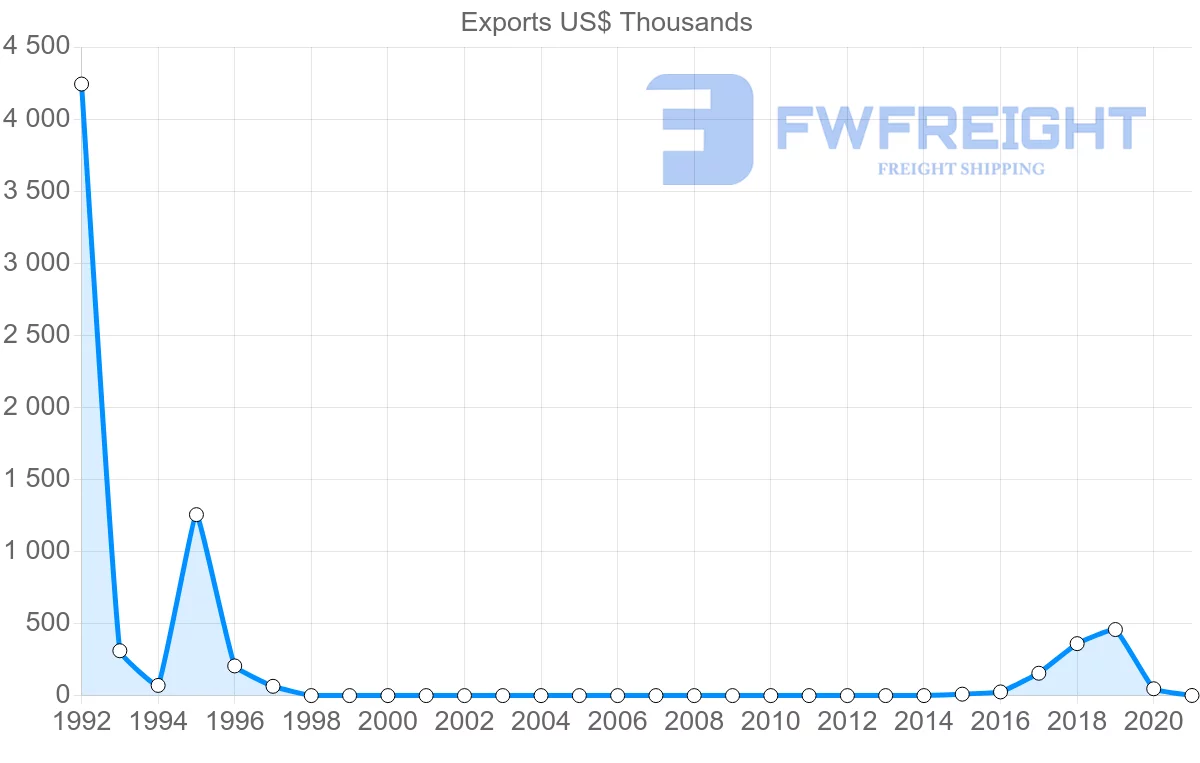 Shipping company from Democratic Republic of the Congo to Botswana