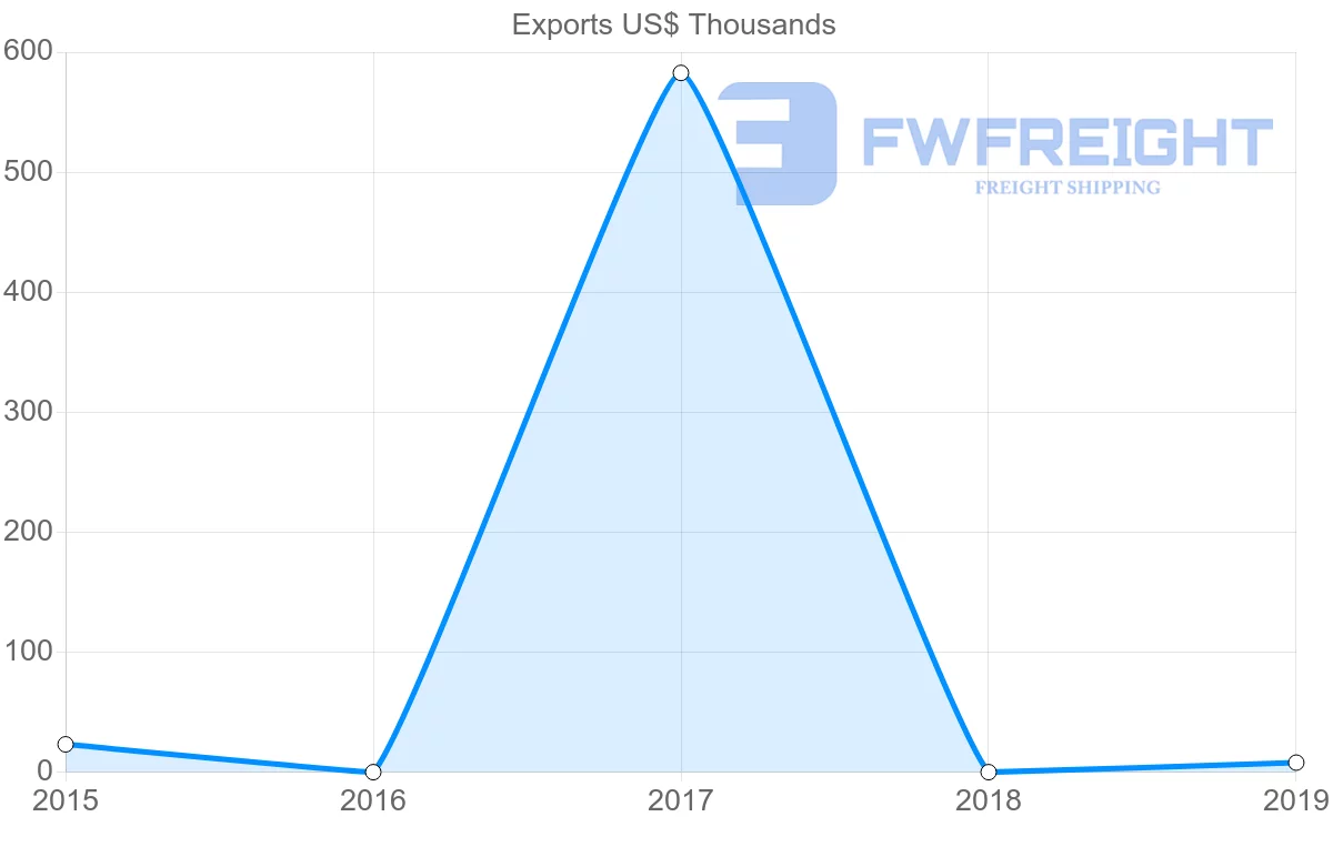 Shipping company from Democratic Republic of the Congo to Cambodia