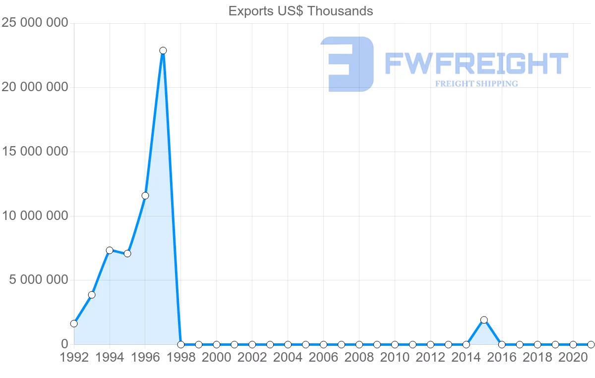 Shipping company from Democratic Republic of the Congo to China