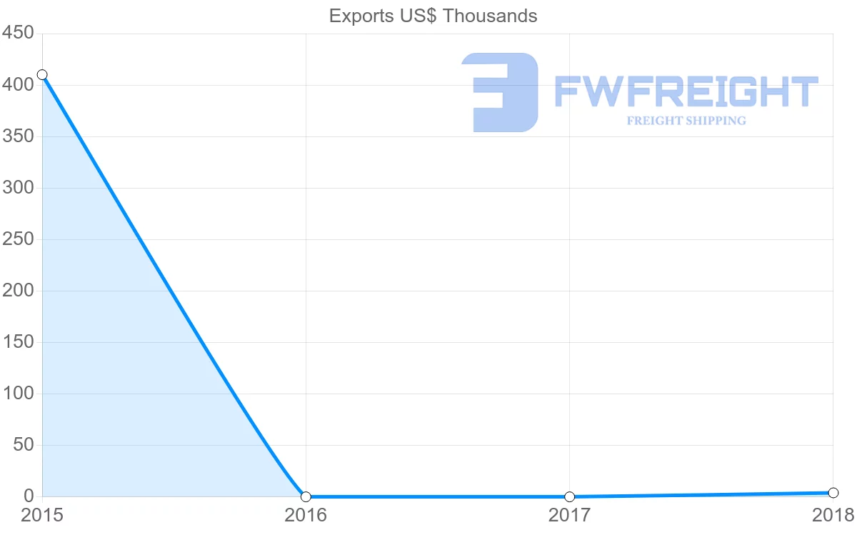 Shipping company from Democratic Republic of the Congo to Colombia