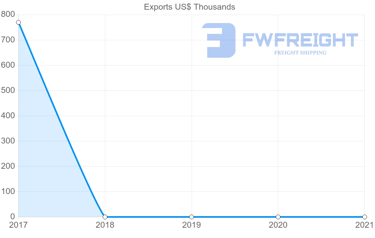 Shipping company from Democratic Republic of the Congo to Cyprus