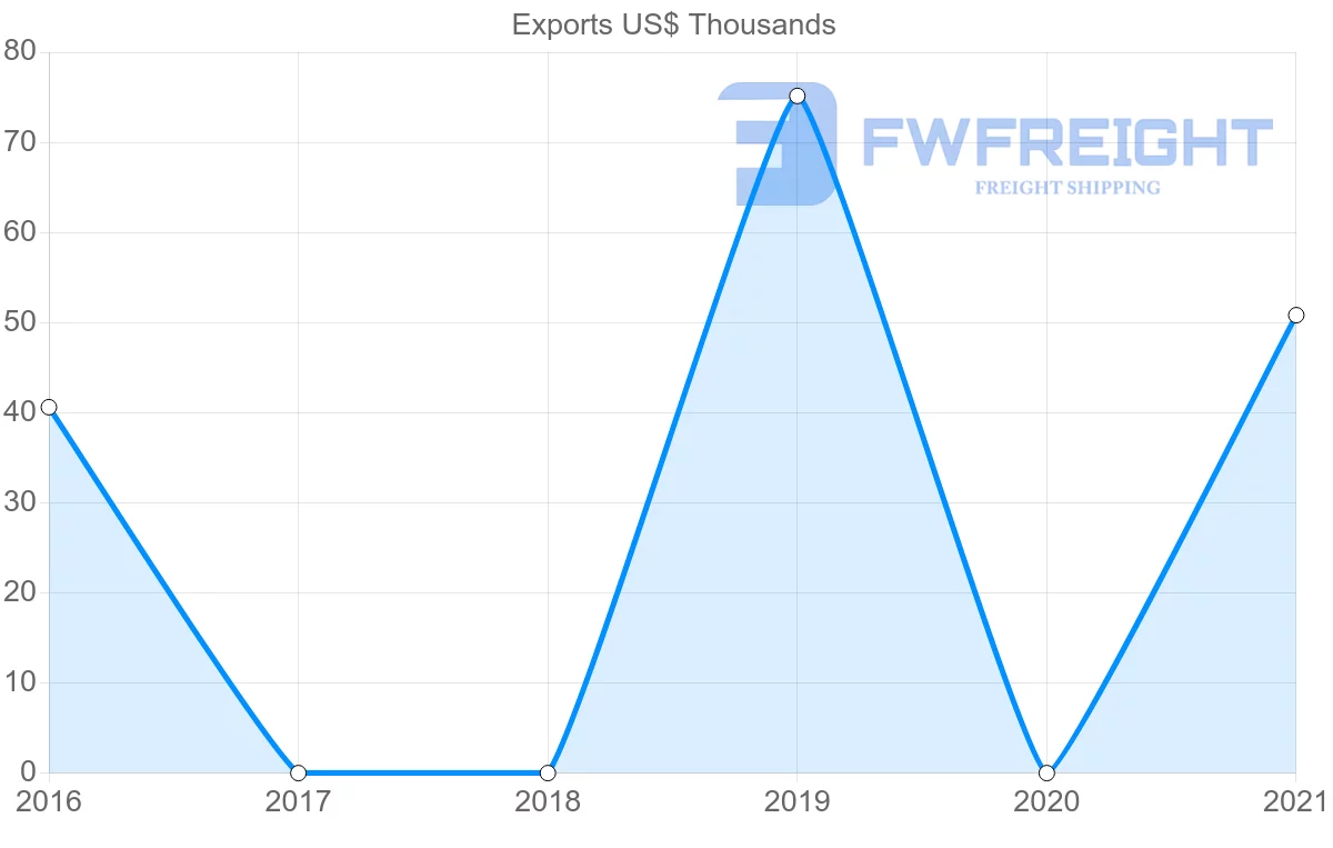Shipping company from Democratic Republic of the Congo to Djibouti