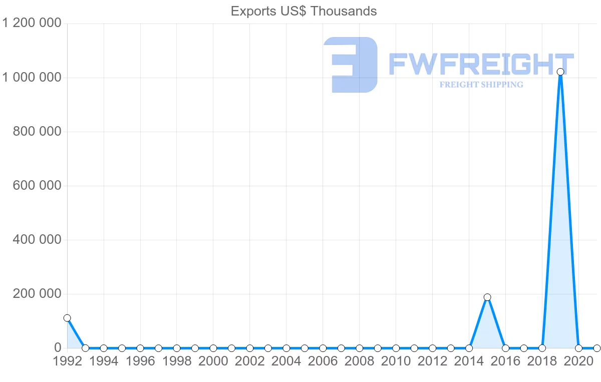 Shipping company from Democratic Republic of the Congo to Finland