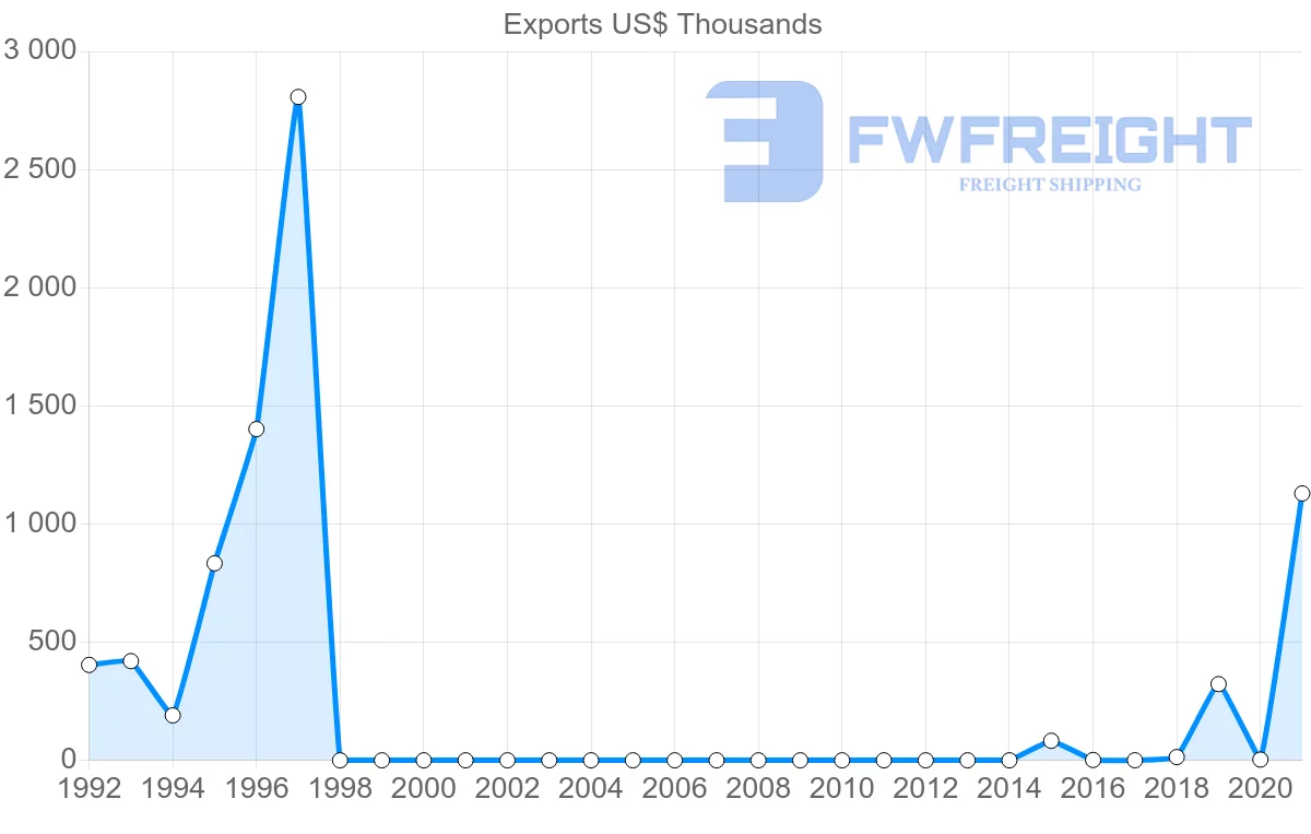 Shipping company from Democratic Republic of the Congo to Gabon