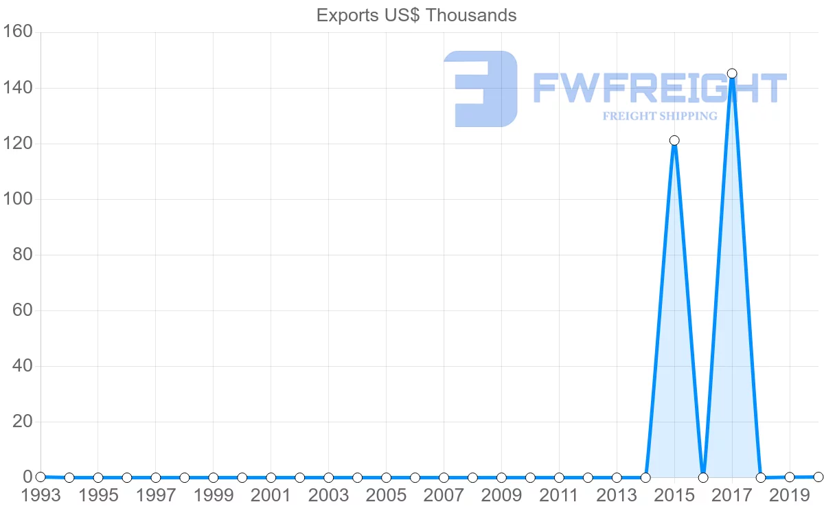 Shipping company from Democratic Republic of the Congo to Gambia
