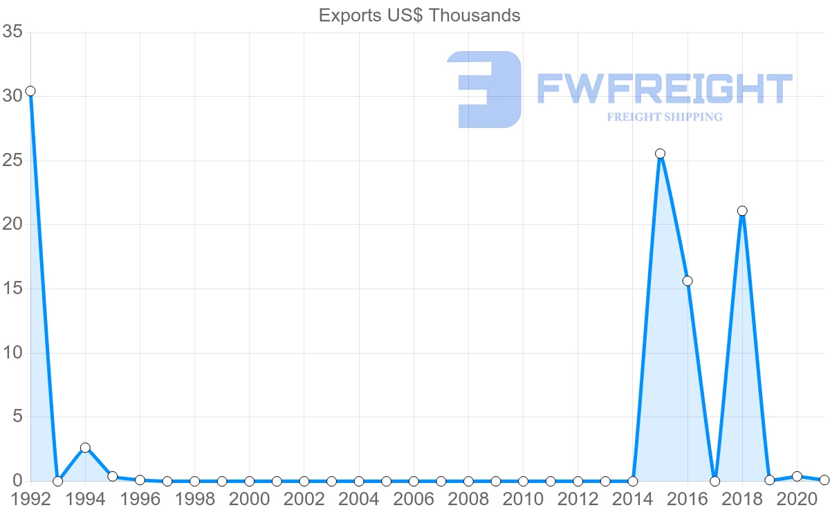 Shipping company from Democratic Republic of the Congo to Guinea-Bissau