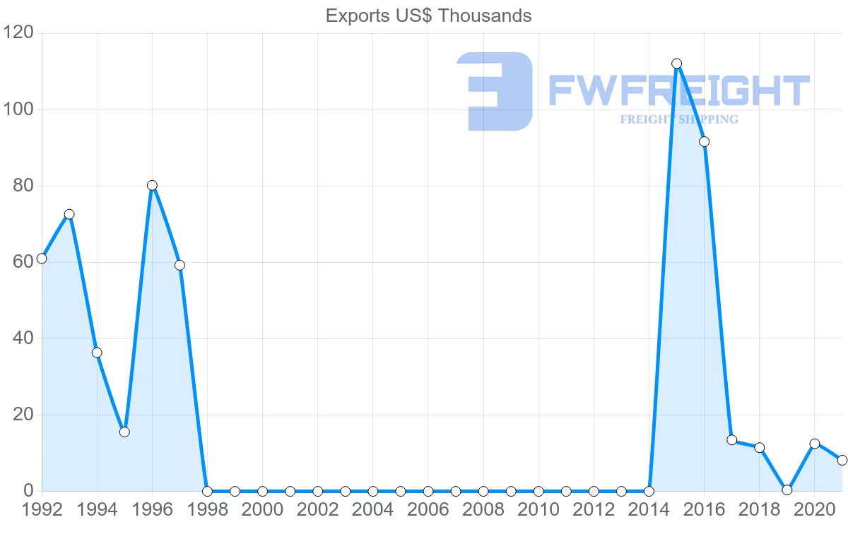 Shipping company from Democratic Republic of the Congo to Guinea