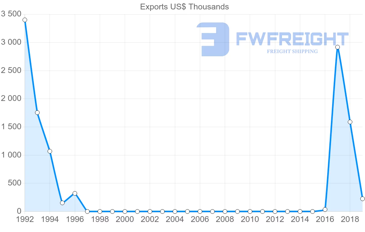 Shipping company from Democratic Republic of the Congo to Israel