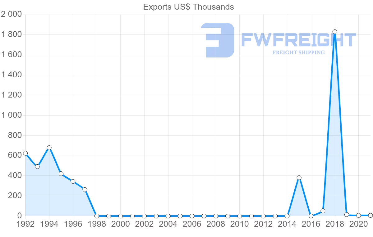 Shipping company from Democratic Republic of the Congo to Japan