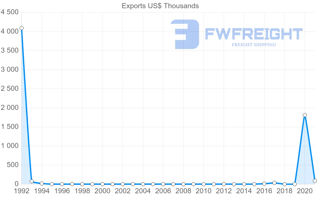 Shipping company from Democratic Republic of the Congo to Madagascar