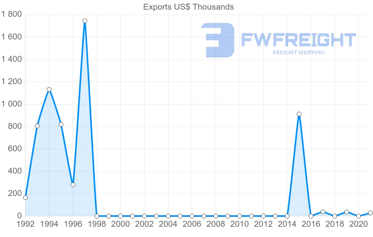 Shipping company from Democratic Republic of the Congo to Mali