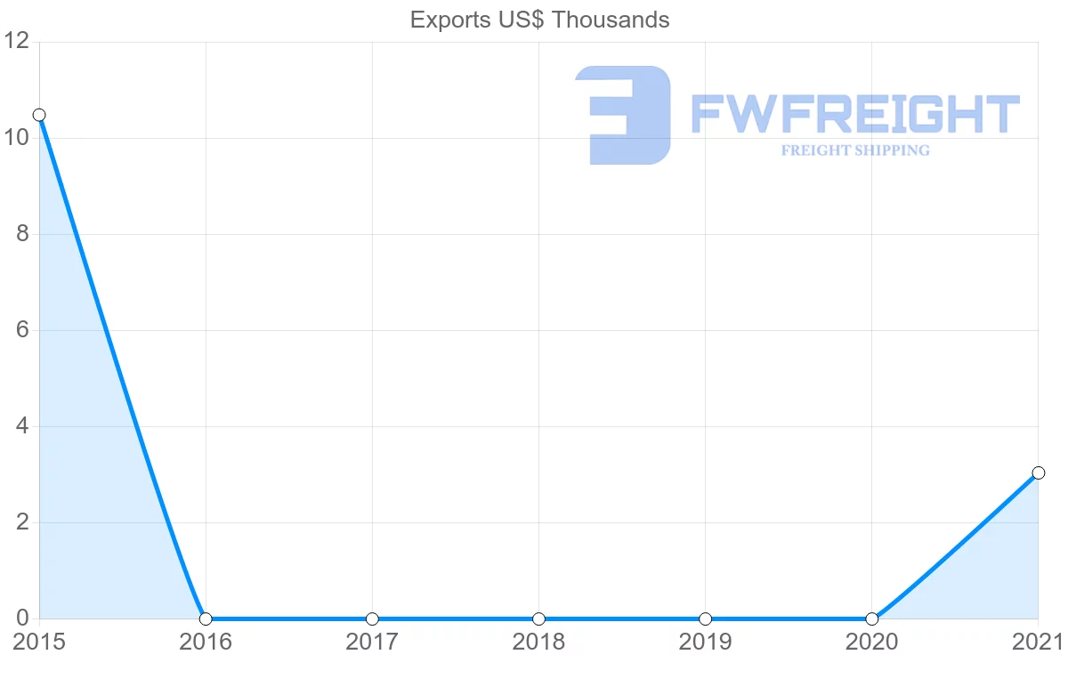 Shipping company from Democratic Republic of the Congo to Malta