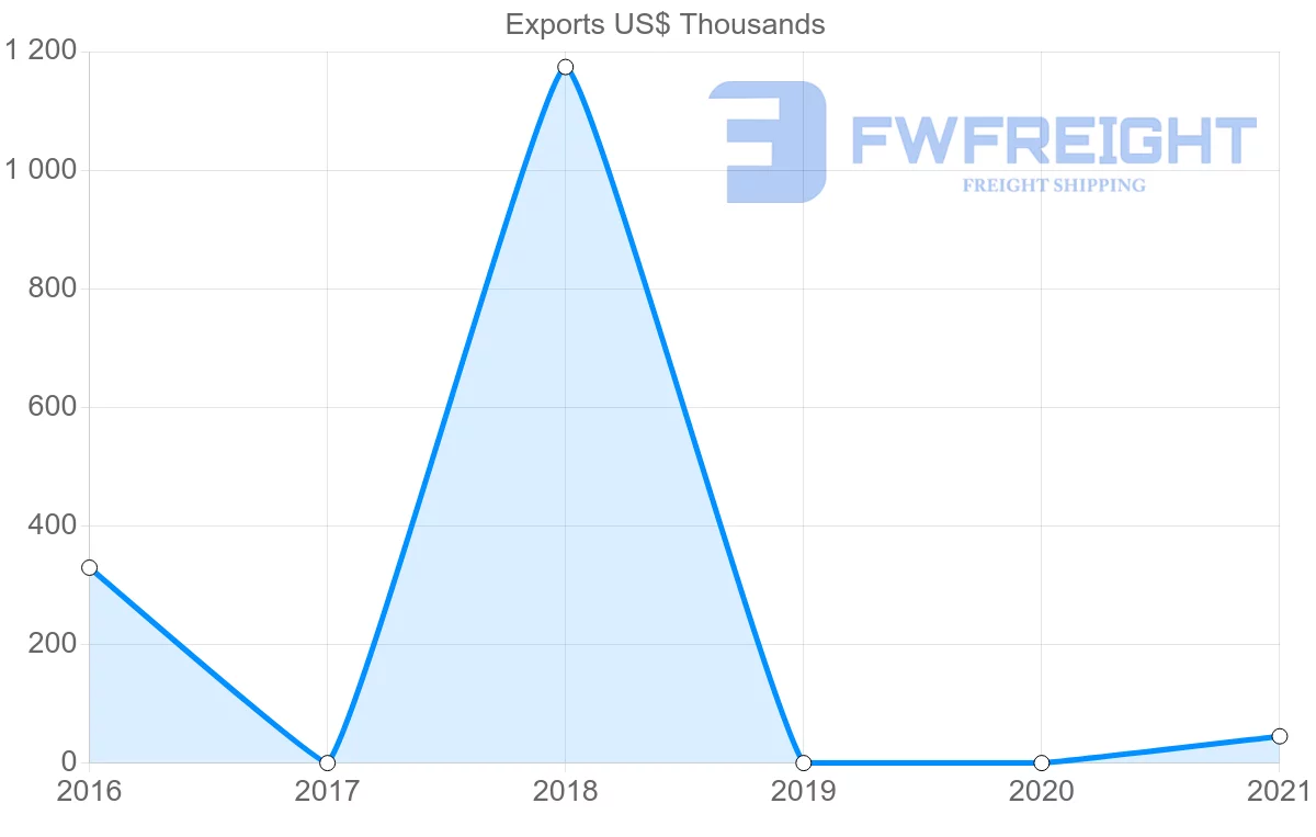 Shipping company from Democratic Republic of the Congo to Mauritania