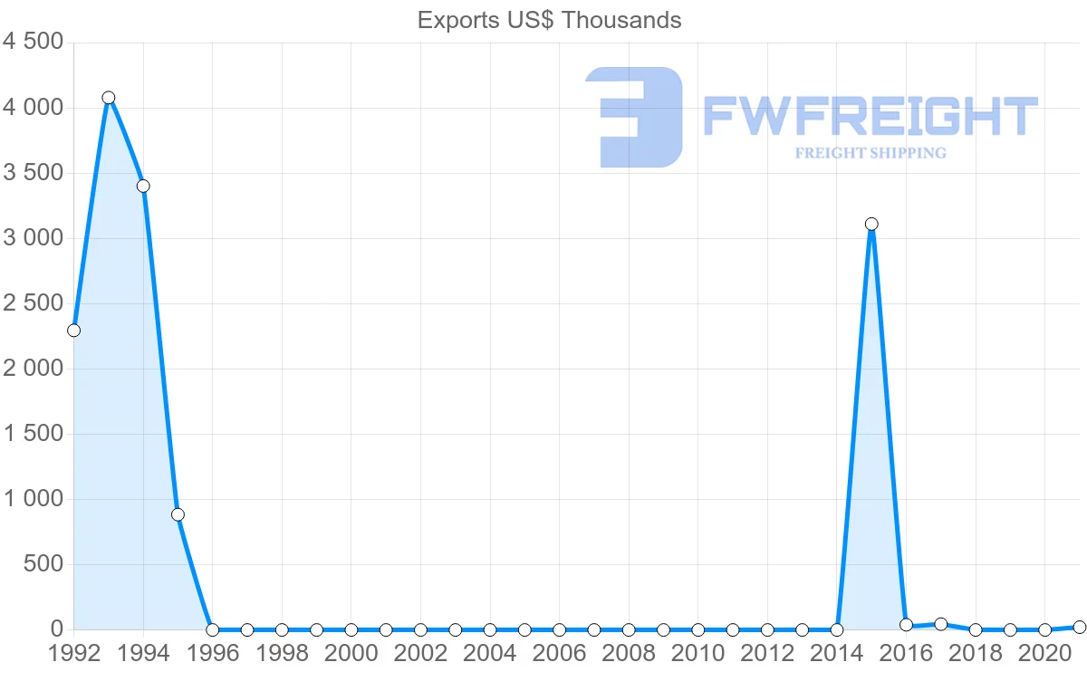 Shipping company from Democratic Republic of the Congo to Mauritius