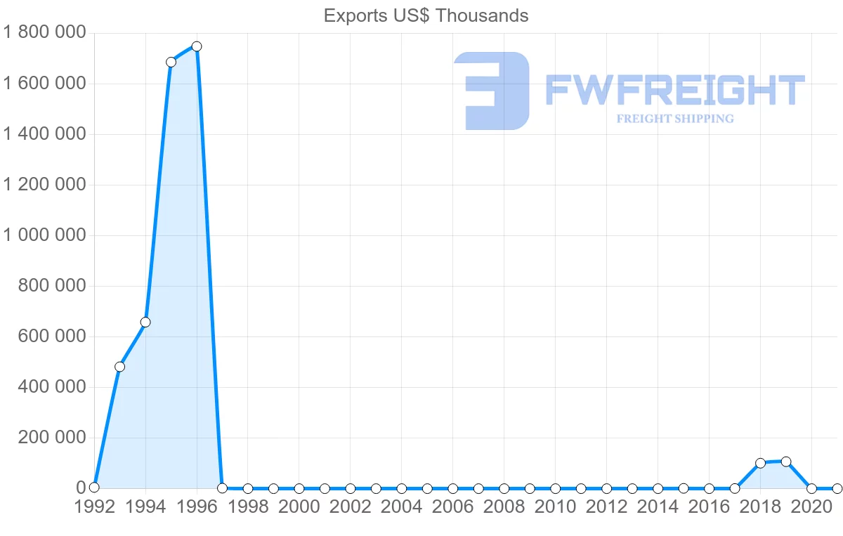 Shipping company from Democratic Republic of the Congo to Mozambique