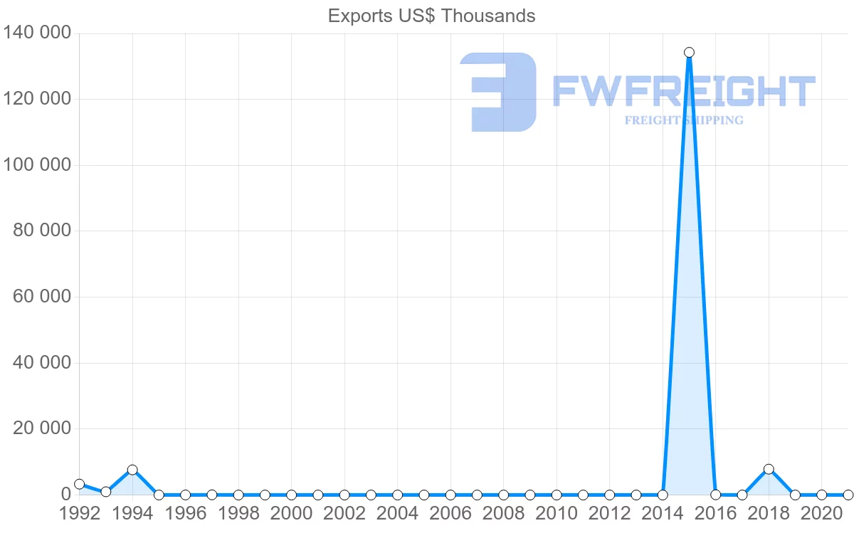 Shipping company from Democratic Republic of the Congo to Namibia